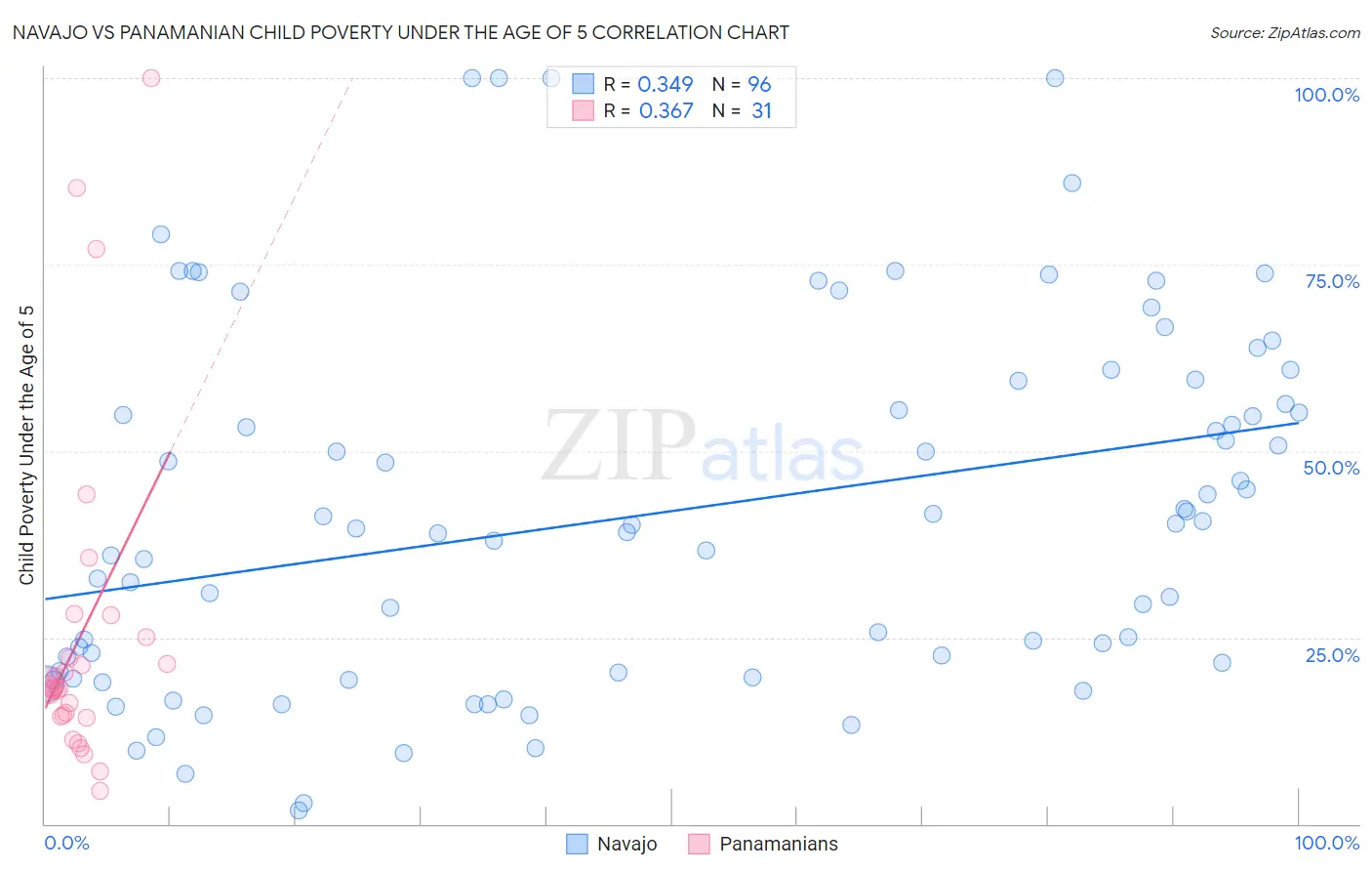 Navajo vs Panamanian Child Poverty Under the Age of 5