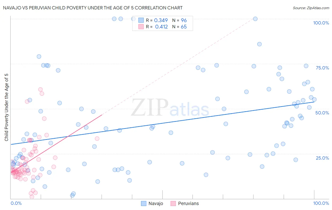Navajo vs Peruvian Child Poverty Under the Age of 5