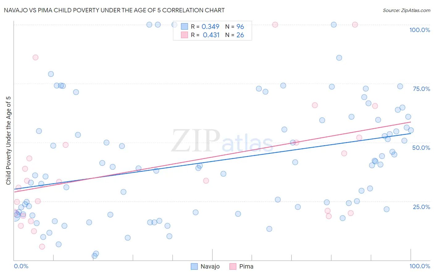Navajo vs Pima Child Poverty Under the Age of 5
