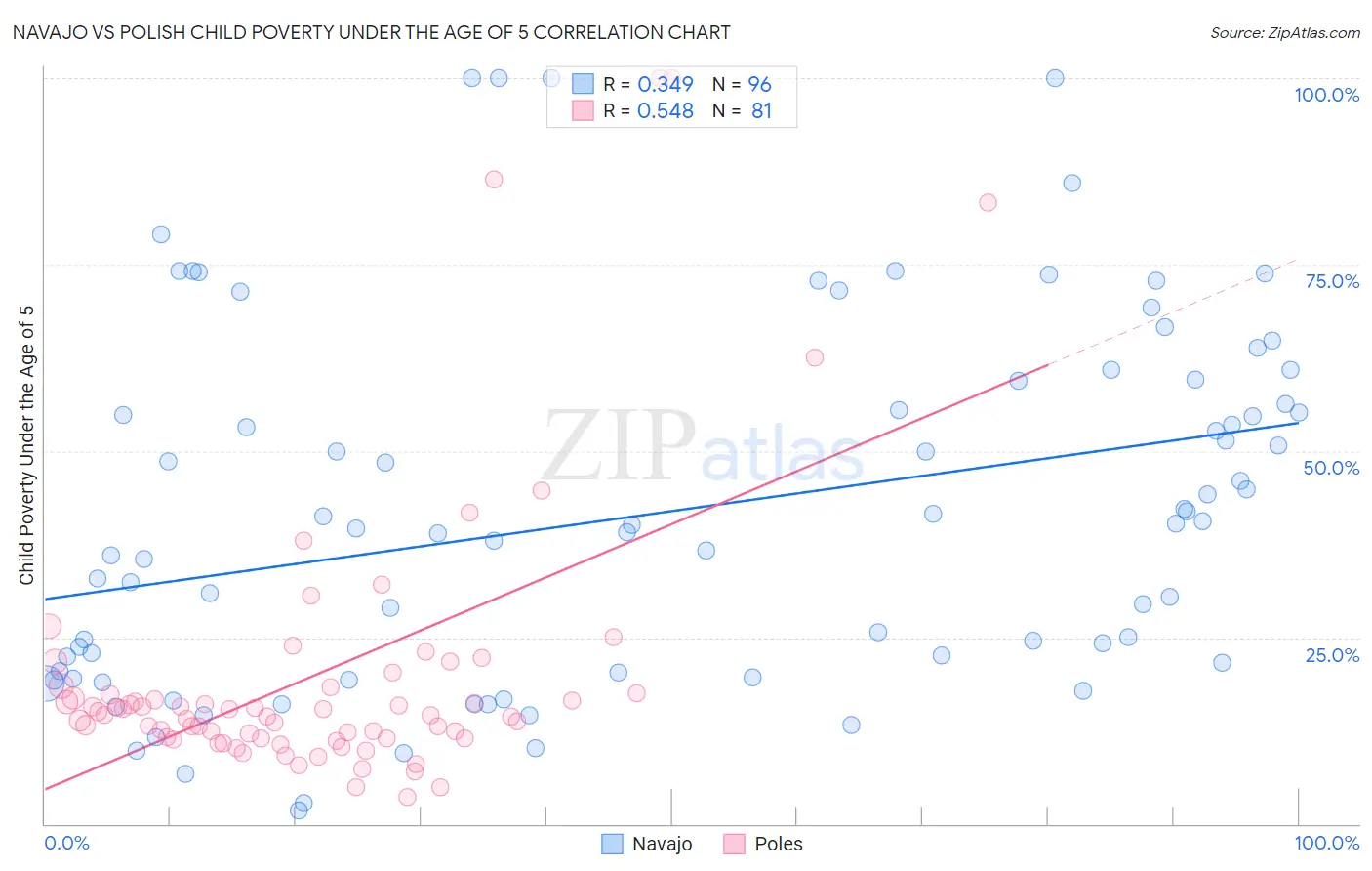 Navajo vs Polish Child Poverty Under the Age of 5