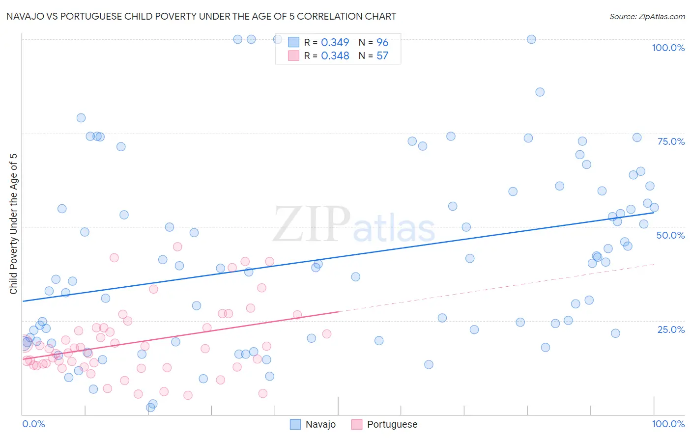 Navajo vs Portuguese Child Poverty Under the Age of 5