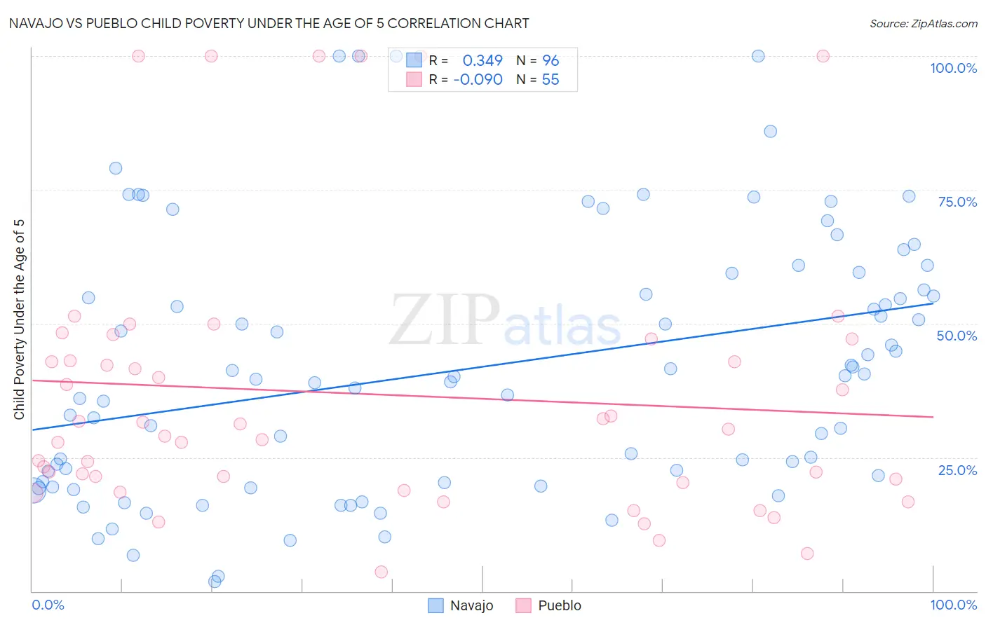 Navajo vs Pueblo Child Poverty Under the Age of 5