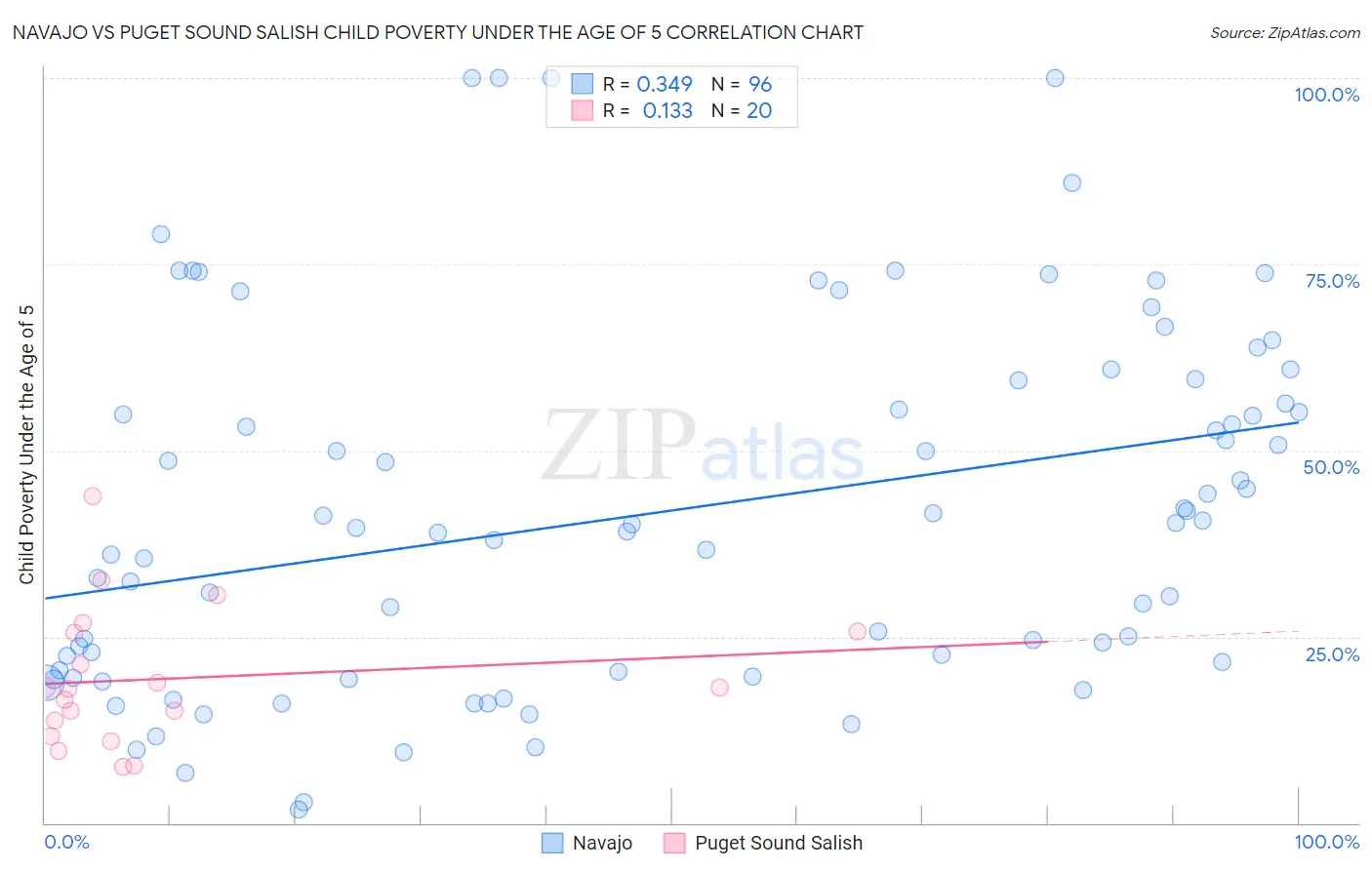 Navajo vs Puget Sound Salish Child Poverty Under the Age of 5