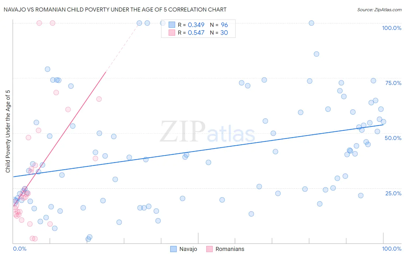 Navajo vs Romanian Child Poverty Under the Age of 5
