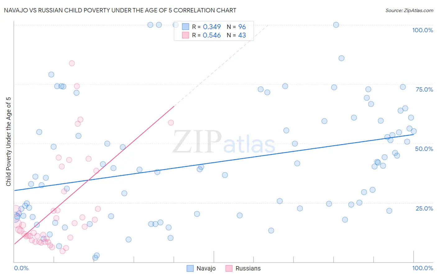 Navajo vs Russian Child Poverty Under the Age of 5