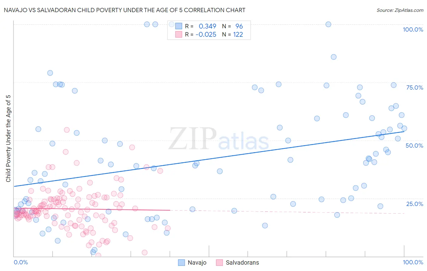 Navajo vs Salvadoran Child Poverty Under the Age of 5