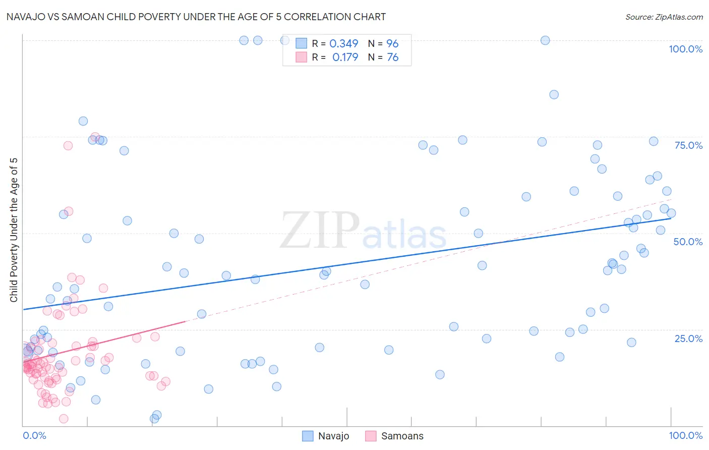 Navajo vs Samoan Child Poverty Under the Age of 5