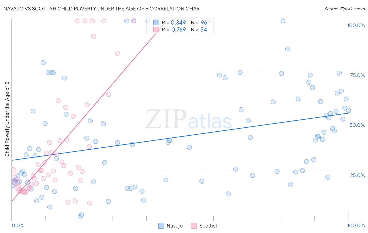 Navajo vs Scottish Child Poverty Under the Age of 5