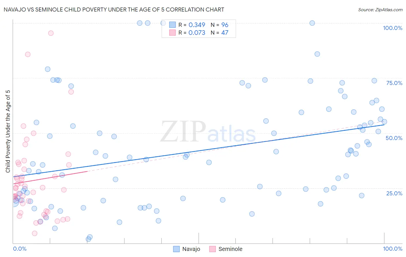 Navajo vs Seminole Child Poverty Under the Age of 5