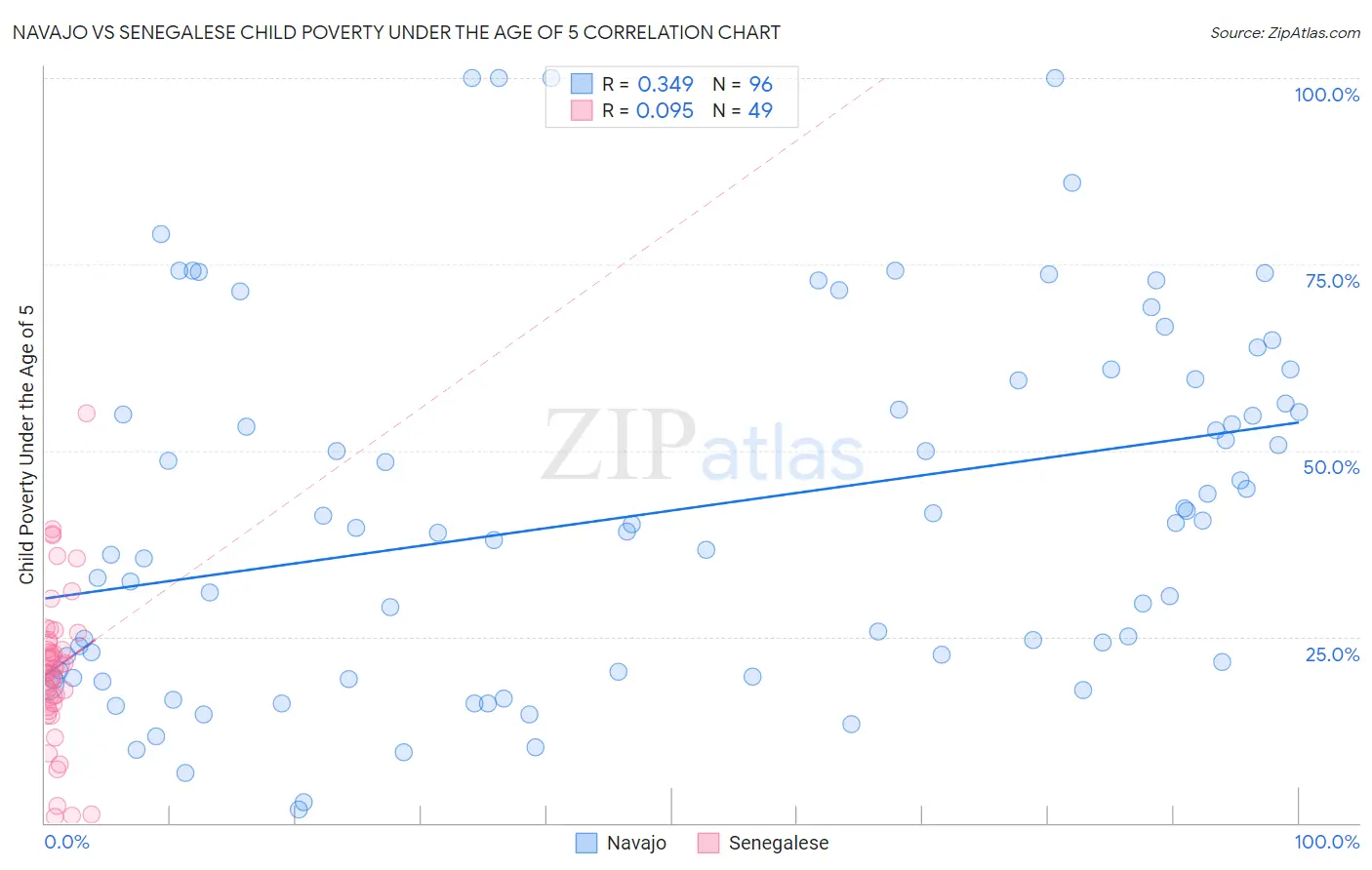 Navajo vs Senegalese Child Poverty Under the Age of 5