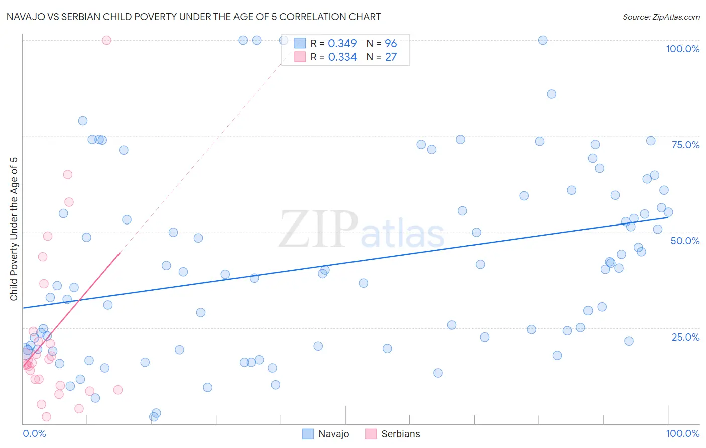 Navajo vs Serbian Child Poverty Under the Age of 5