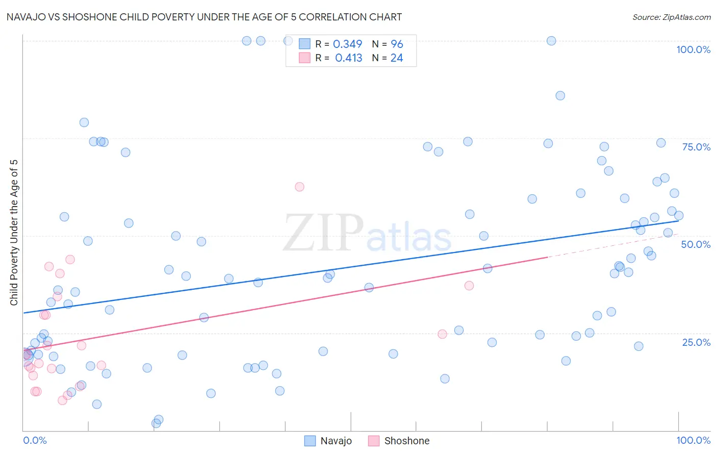 Navajo vs Shoshone Child Poverty Under the Age of 5