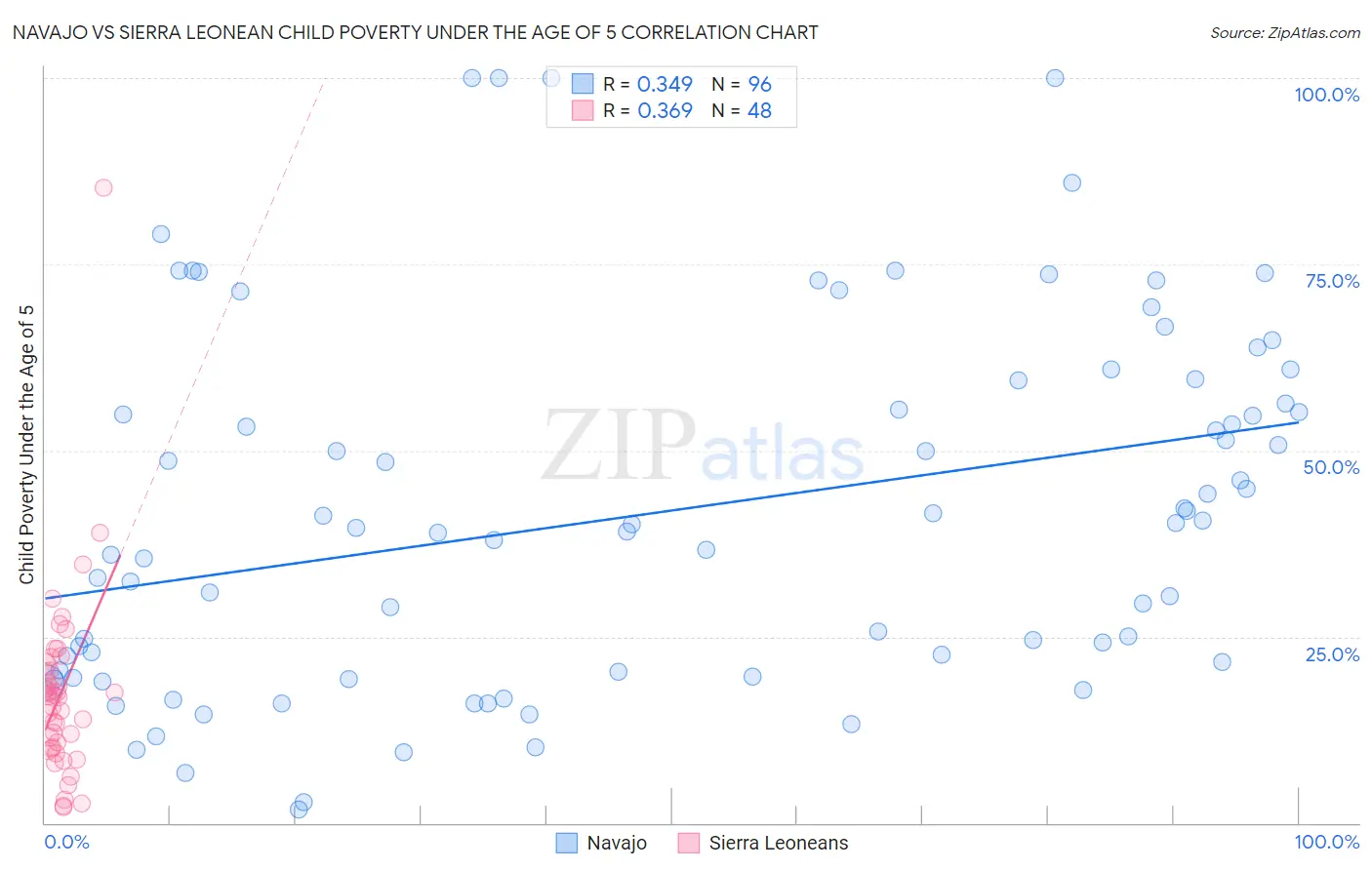 Navajo vs Sierra Leonean Child Poverty Under the Age of 5