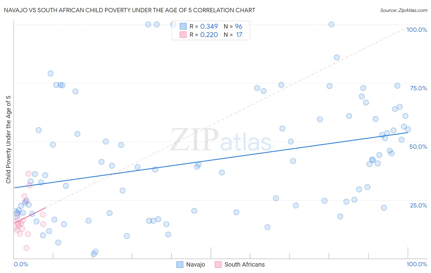 Navajo vs South African Child Poverty Under the Age of 5