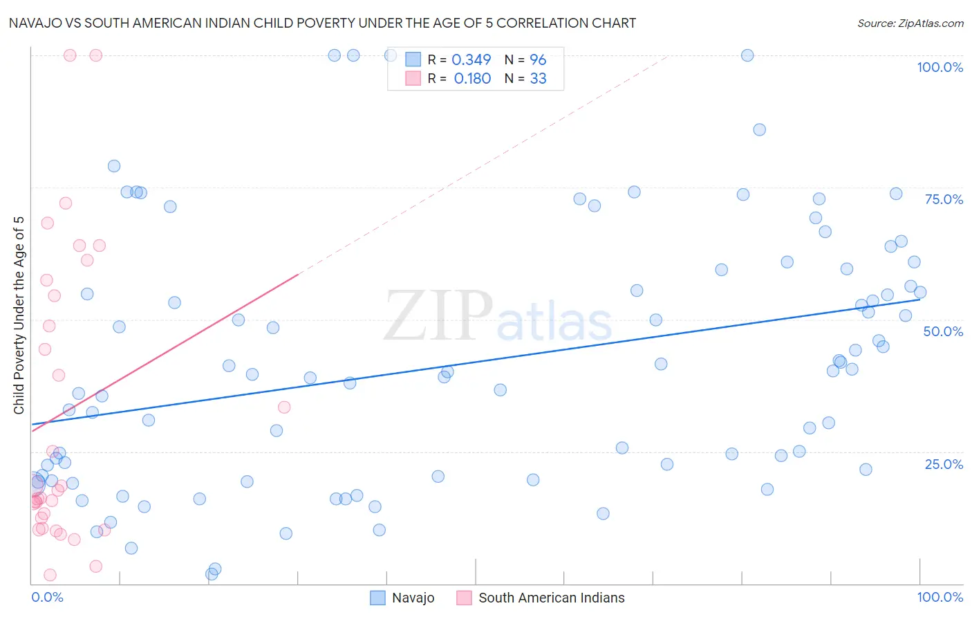 Navajo vs South American Indian Child Poverty Under the Age of 5