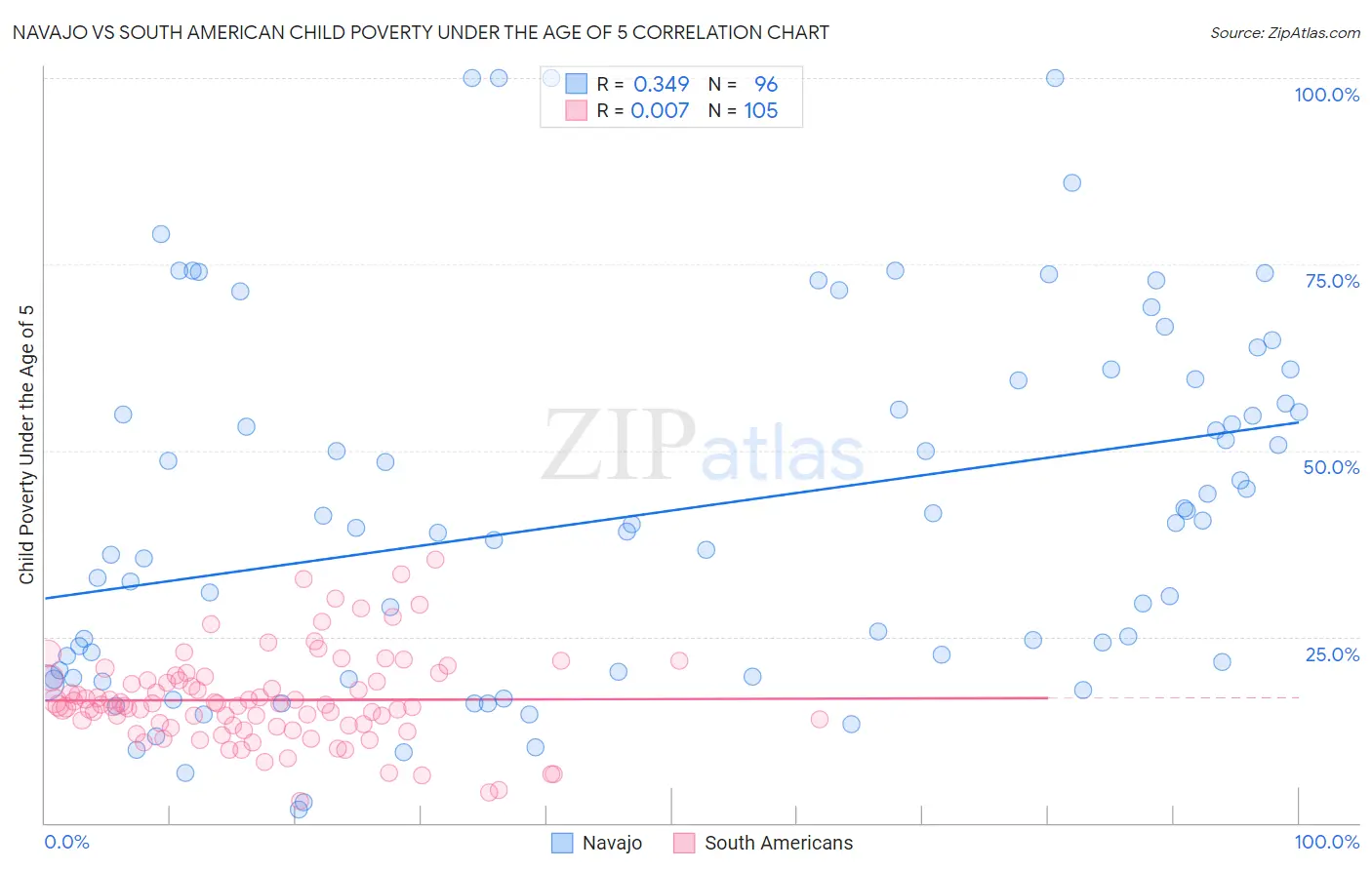 Navajo vs South American Child Poverty Under the Age of 5