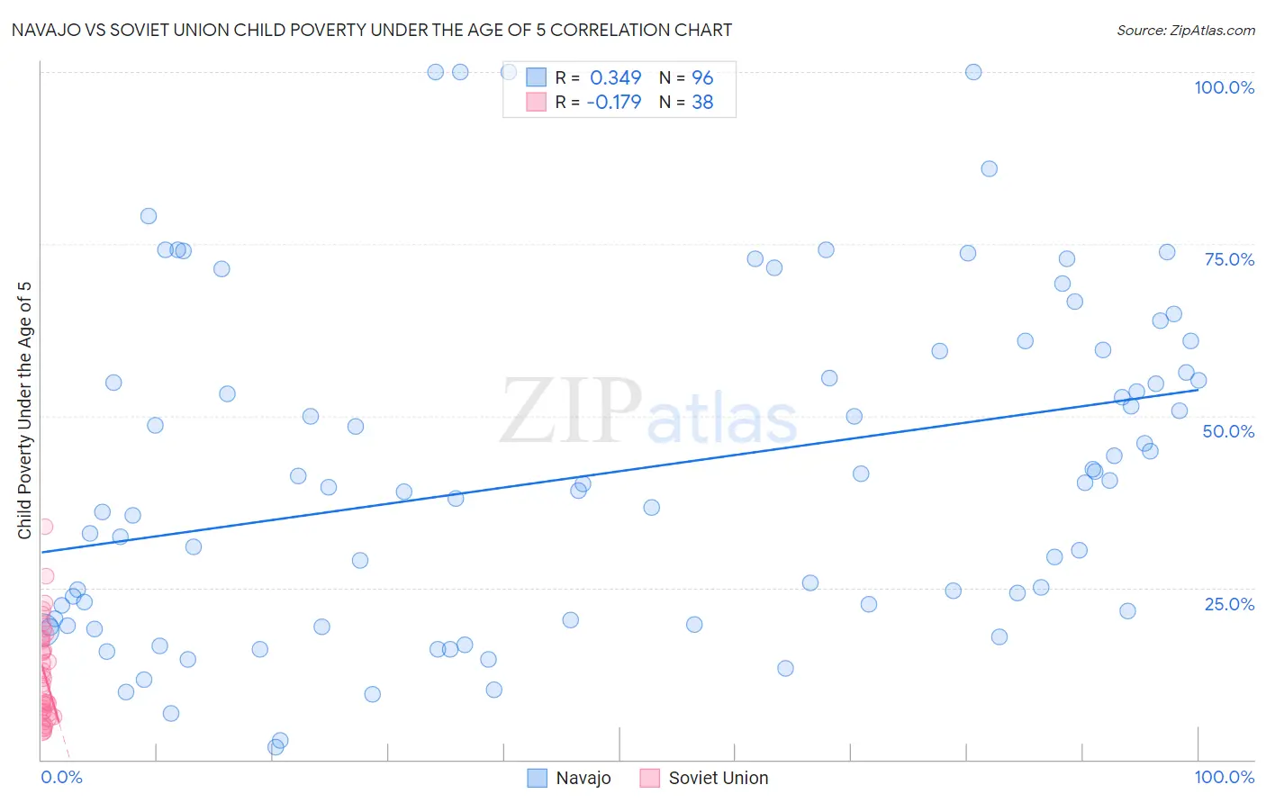 Navajo vs Soviet Union Child Poverty Under the Age of 5