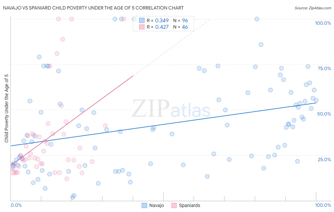 Navajo vs Spaniard Child Poverty Under the Age of 5