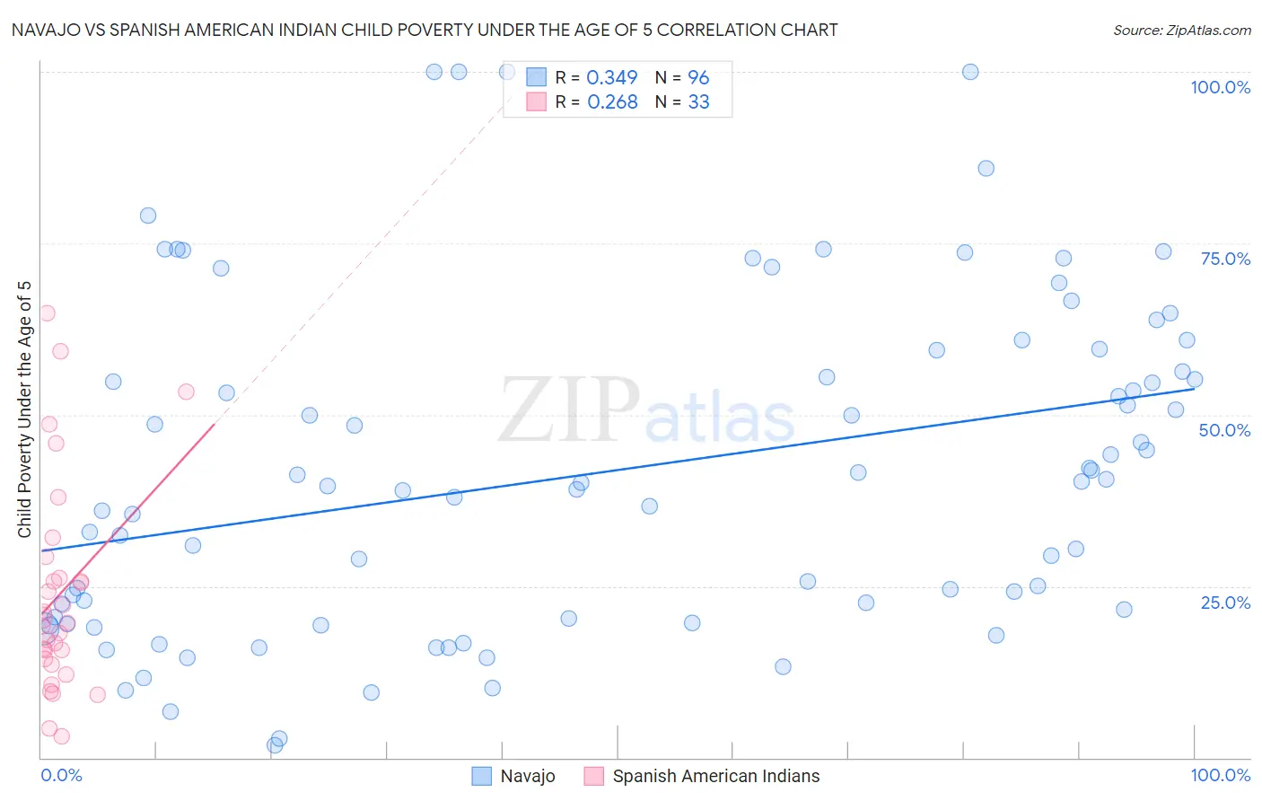 Navajo vs Spanish American Indian Child Poverty Under the Age of 5