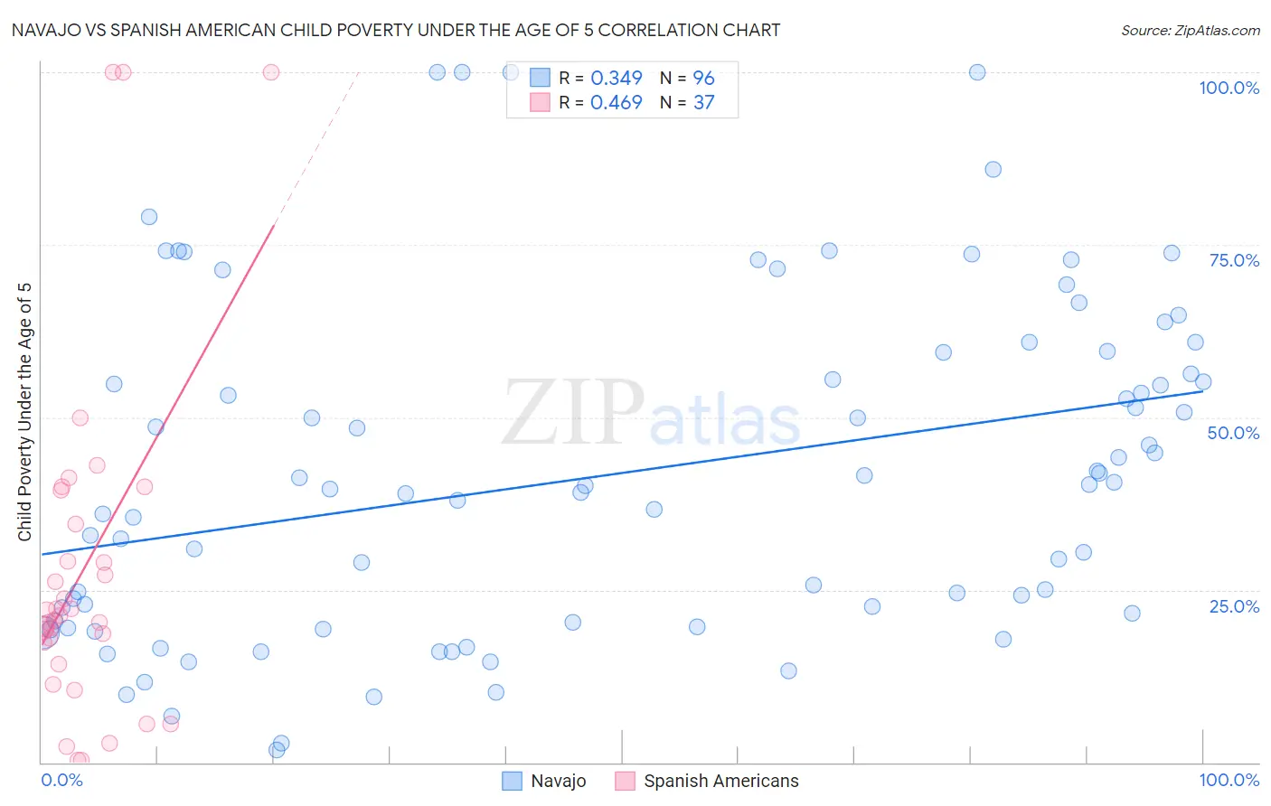 Navajo vs Spanish American Child Poverty Under the Age of 5