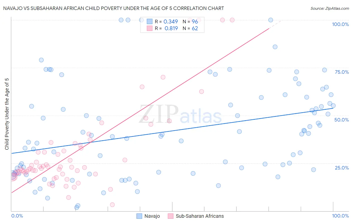 Navajo vs Subsaharan African Child Poverty Under the Age of 5