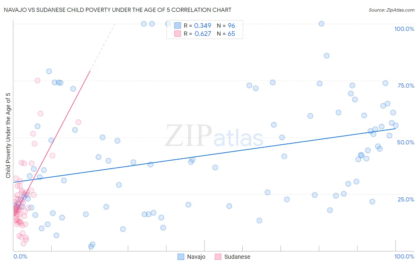 Navajo vs Sudanese Child Poverty Under the Age of 5