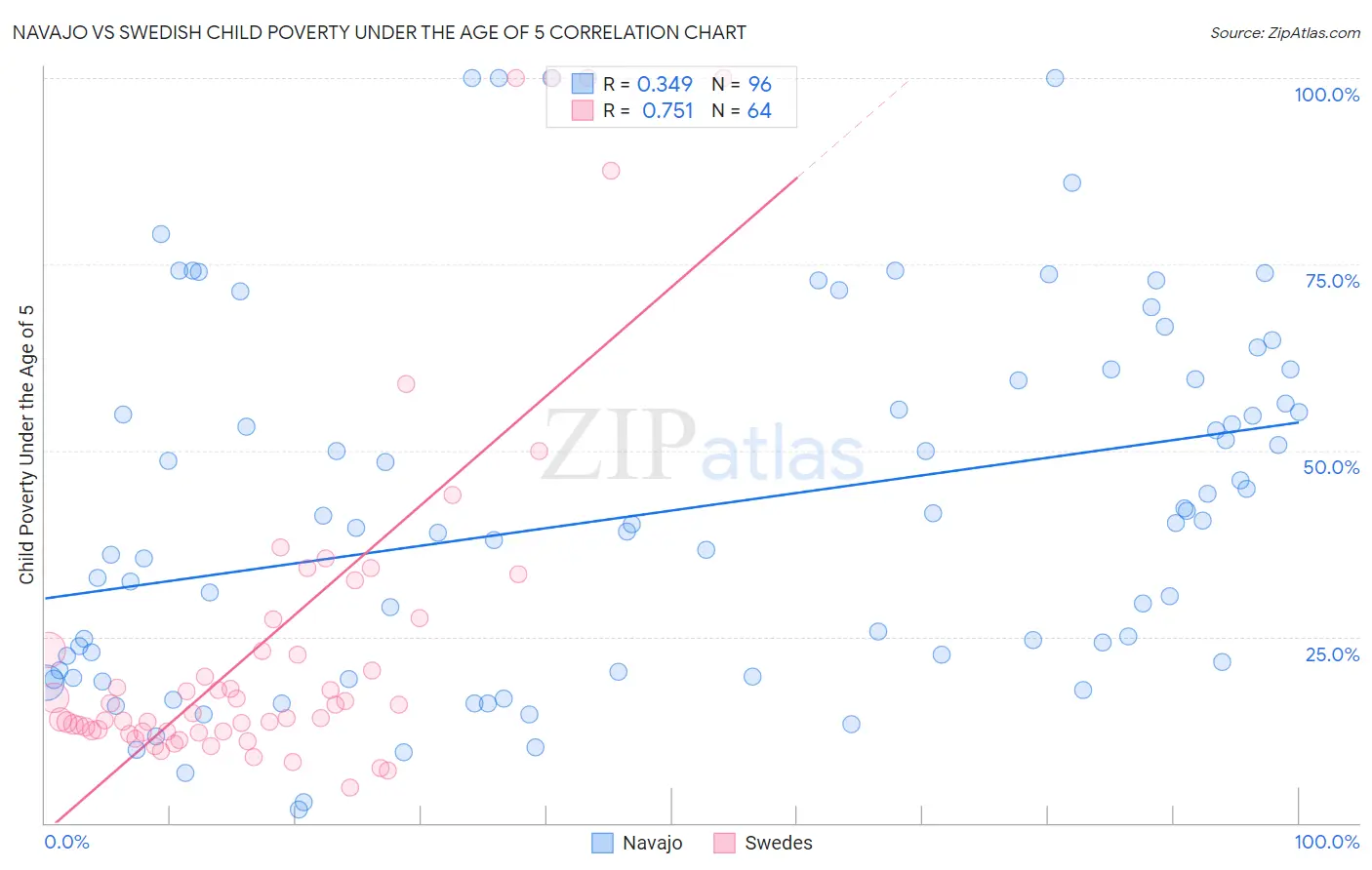 Navajo vs Swedish Child Poverty Under the Age of 5