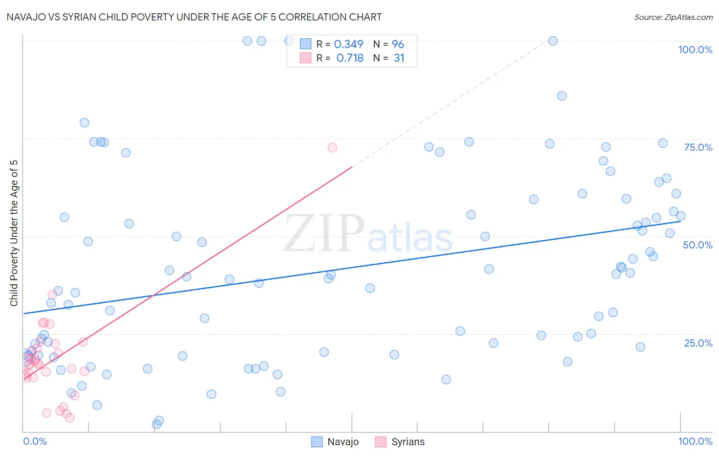 Navajo vs Syrian Child Poverty Under the Age of 5