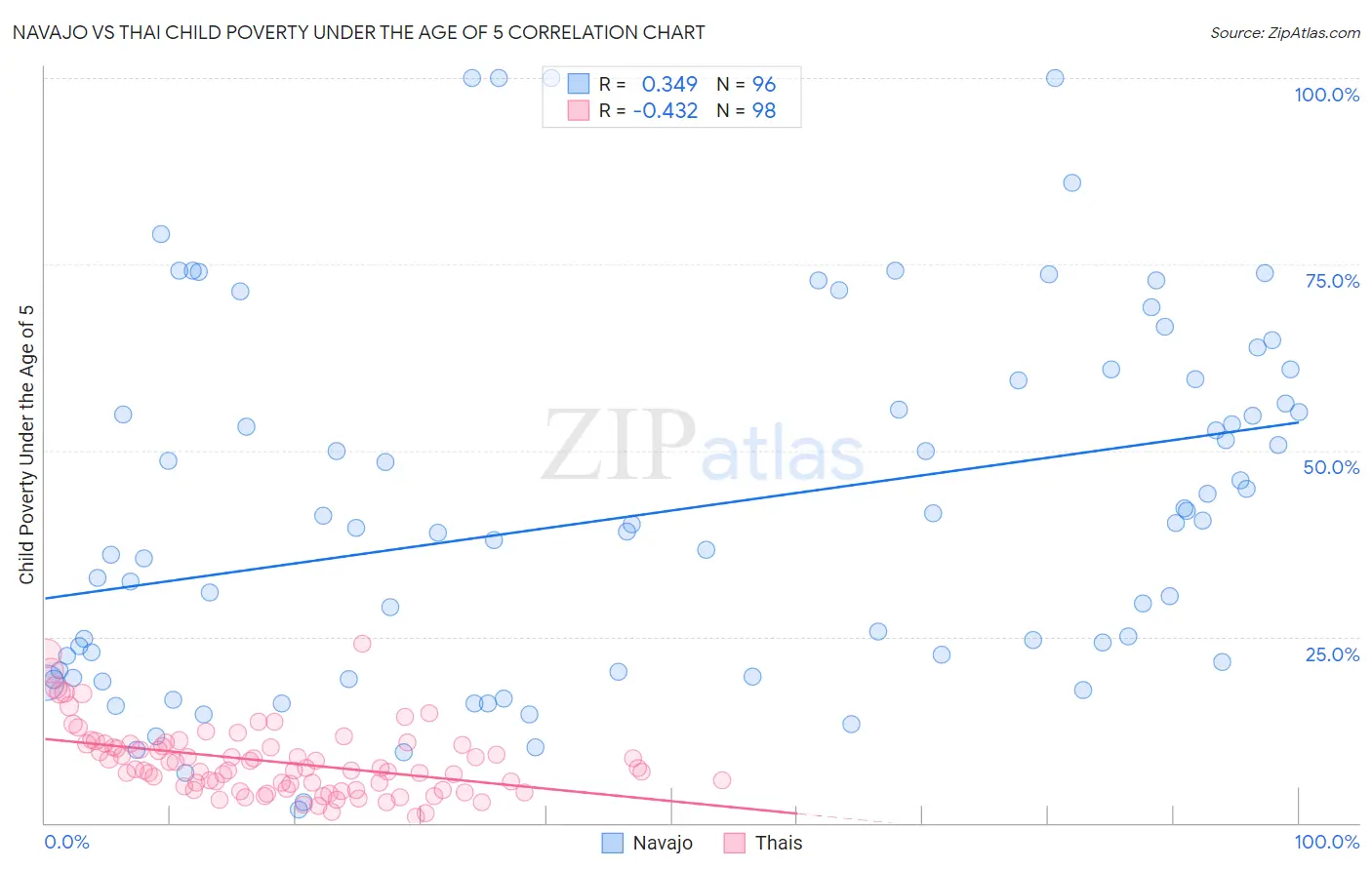 Navajo vs Thai Child Poverty Under the Age of 5