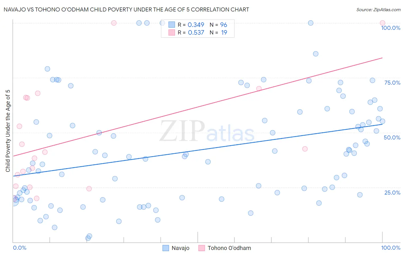Navajo vs Tohono O'odham Child Poverty Under the Age of 5