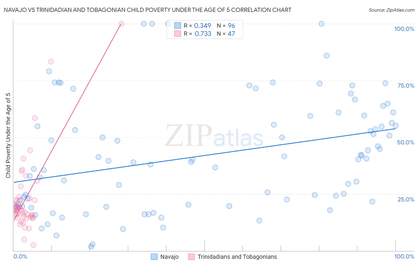 Navajo vs Trinidadian and Tobagonian Child Poverty Under the Age of 5