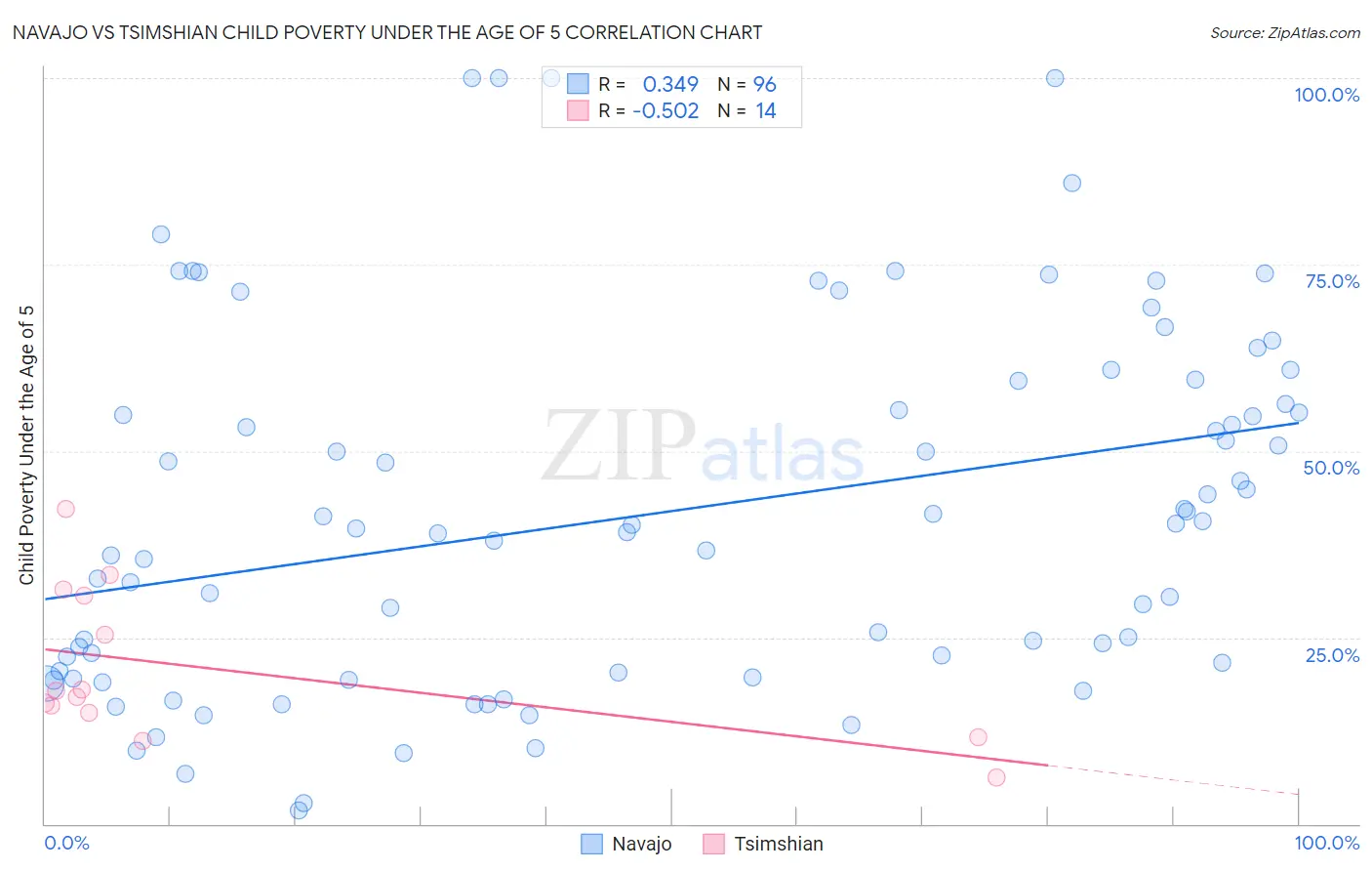 Navajo vs Tsimshian Child Poverty Under the Age of 5