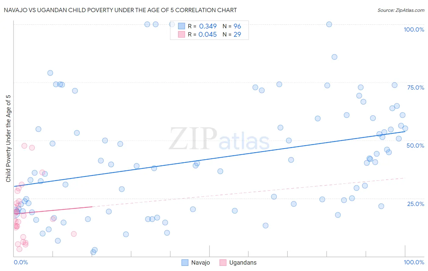 Navajo vs Ugandan Child Poverty Under the Age of 5
