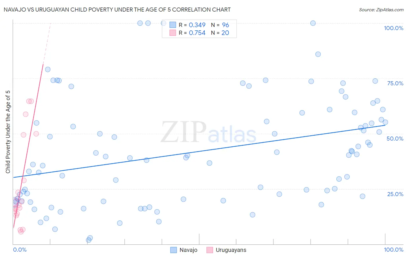 Navajo vs Uruguayan Child Poverty Under the Age of 5