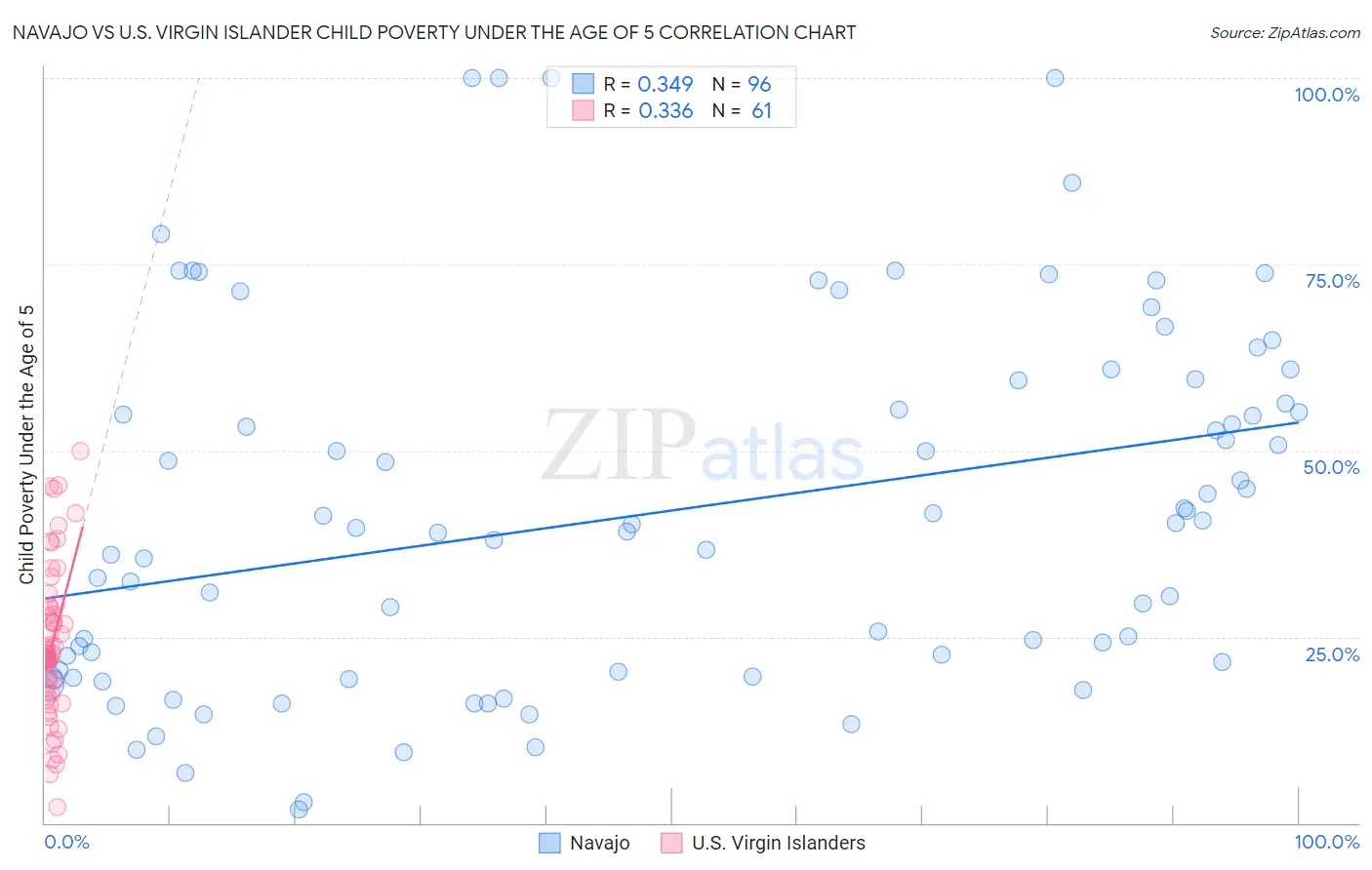Navajo vs U.S. Virgin Islander Child Poverty Under the Age of 5