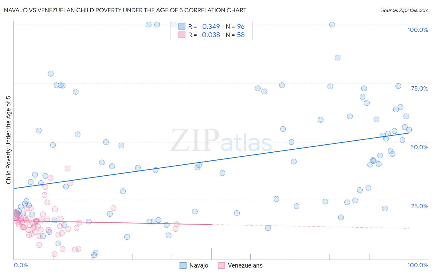 Navajo vs Venezuelan Child Poverty Under the Age of 5