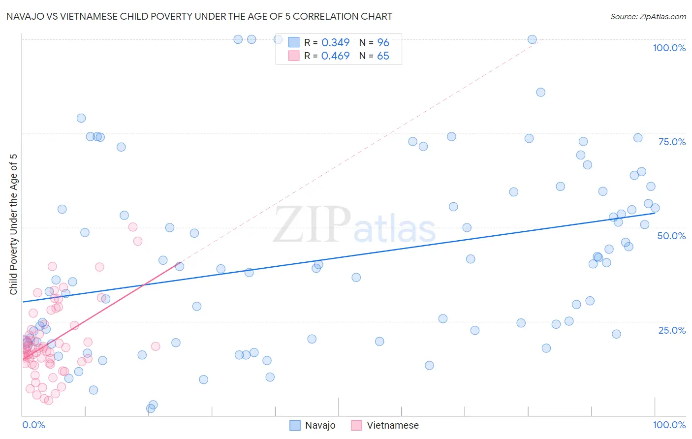 Navajo vs Vietnamese Child Poverty Under the Age of 5