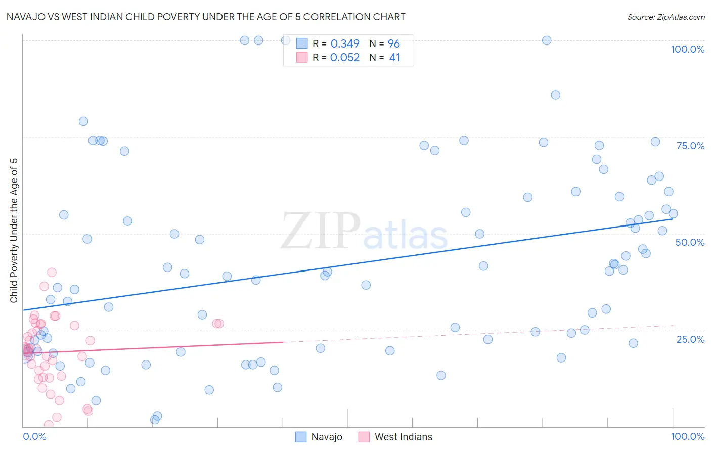 Navajo vs West Indian Child Poverty Under the Age of 5