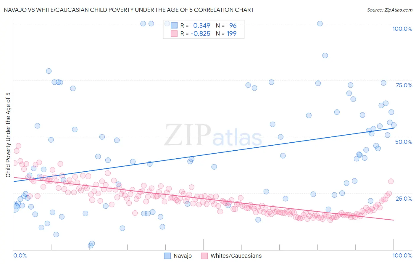 Navajo vs White/Caucasian Child Poverty Under the Age of 5