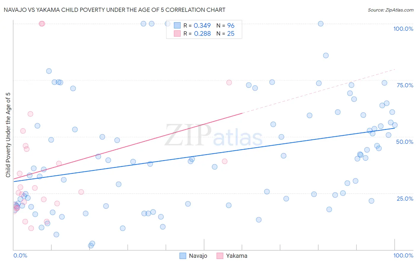 Navajo vs Yakama Child Poverty Under the Age of 5