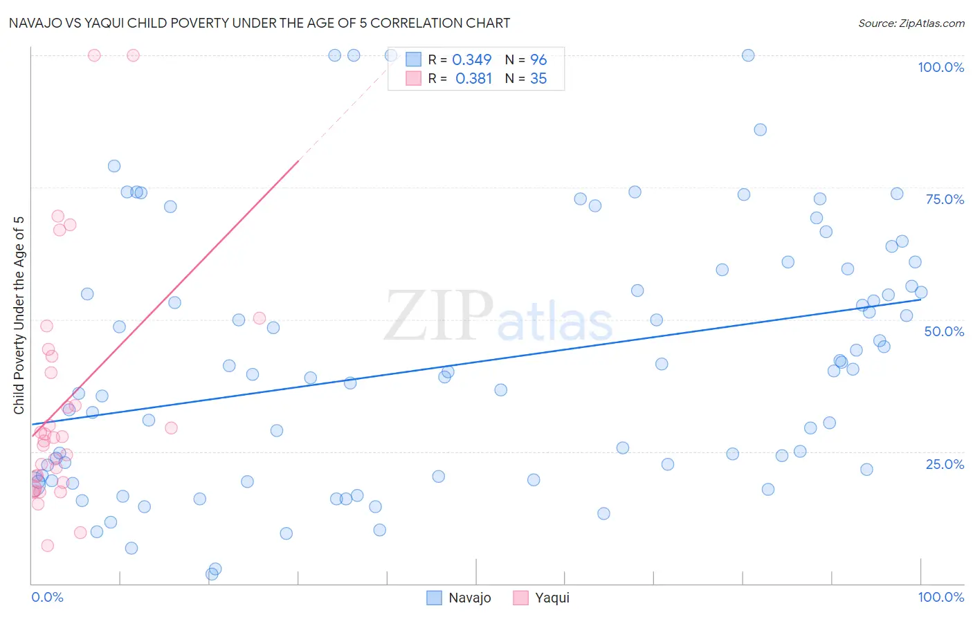 Navajo vs Yaqui Child Poverty Under the Age of 5
