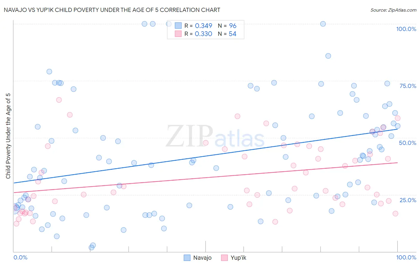 Navajo vs Yup'ik Child Poverty Under the Age of 5