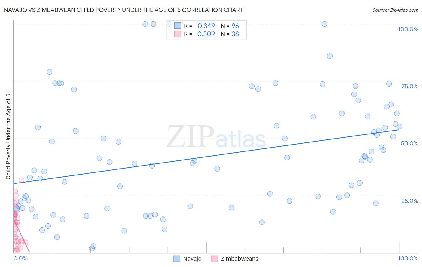 Navajo vs Zimbabwean Child Poverty Under the Age of 5
