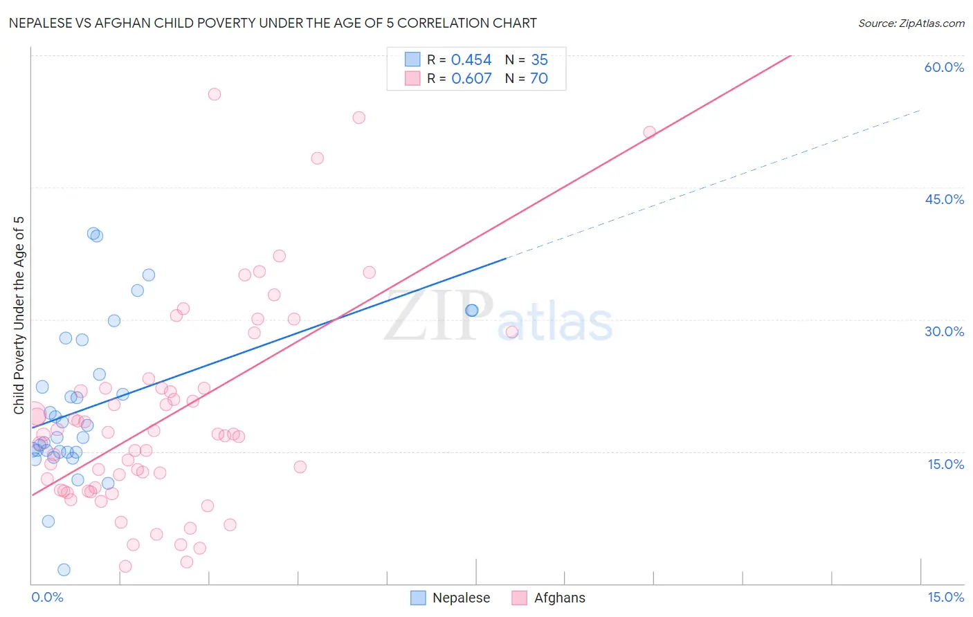 Nepalese vs Afghan Child Poverty Under the Age of 5