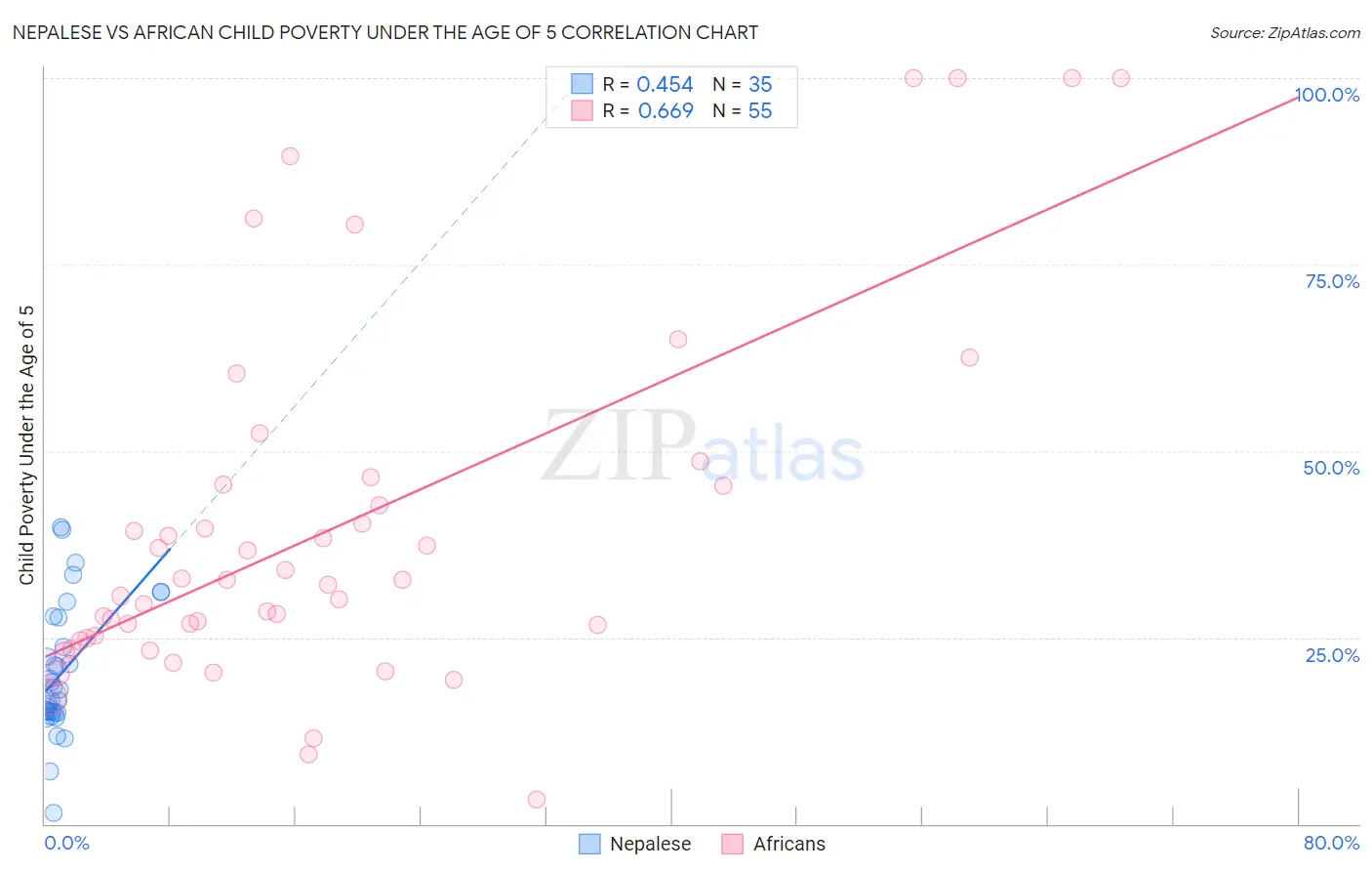 Nepalese vs African Child Poverty Under the Age of 5