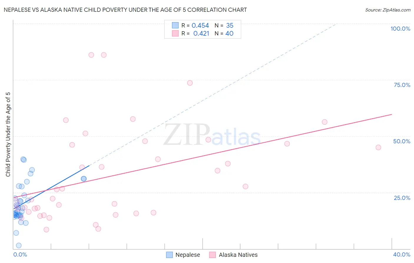 Nepalese vs Alaska Native Child Poverty Under the Age of 5
