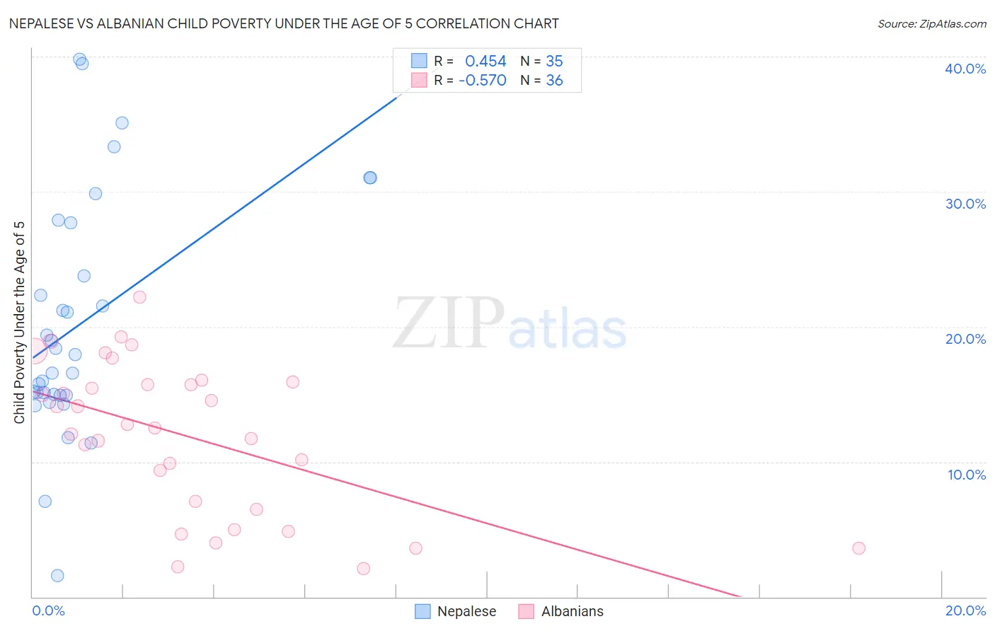 Nepalese vs Albanian Child Poverty Under the Age of 5