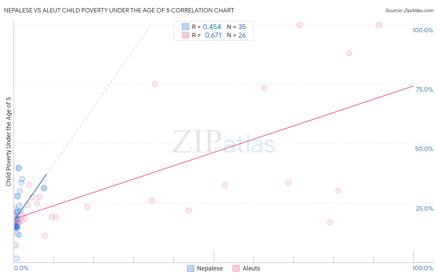 Nepalese vs Aleut Child Poverty Under the Age of 5