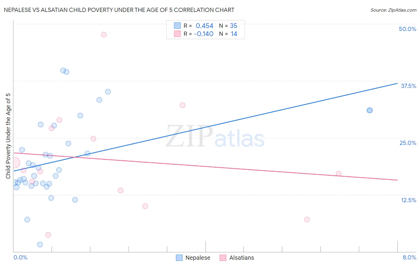 Nepalese vs Alsatian Child Poverty Under the Age of 5