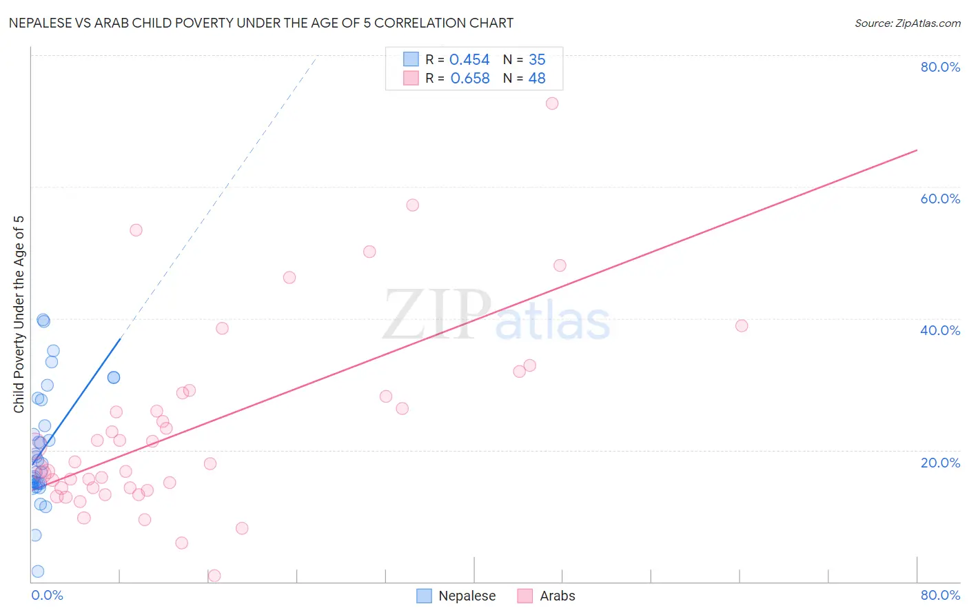 Nepalese vs Arab Child Poverty Under the Age of 5
